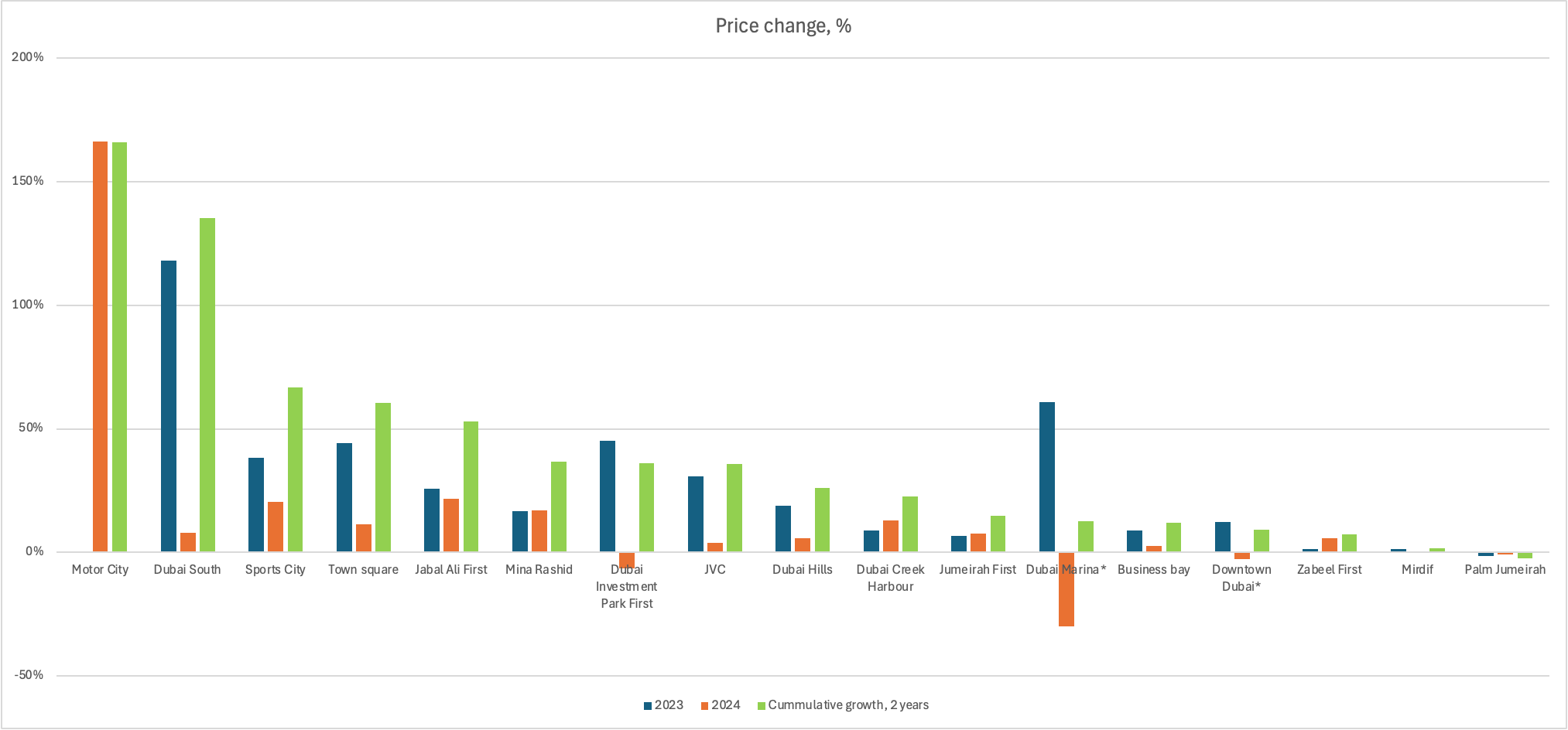 A graph with different colored barsDescription automatically generated