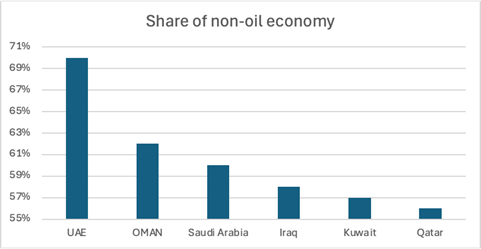 A graph of the price of non-oil economy

Description automatically generated